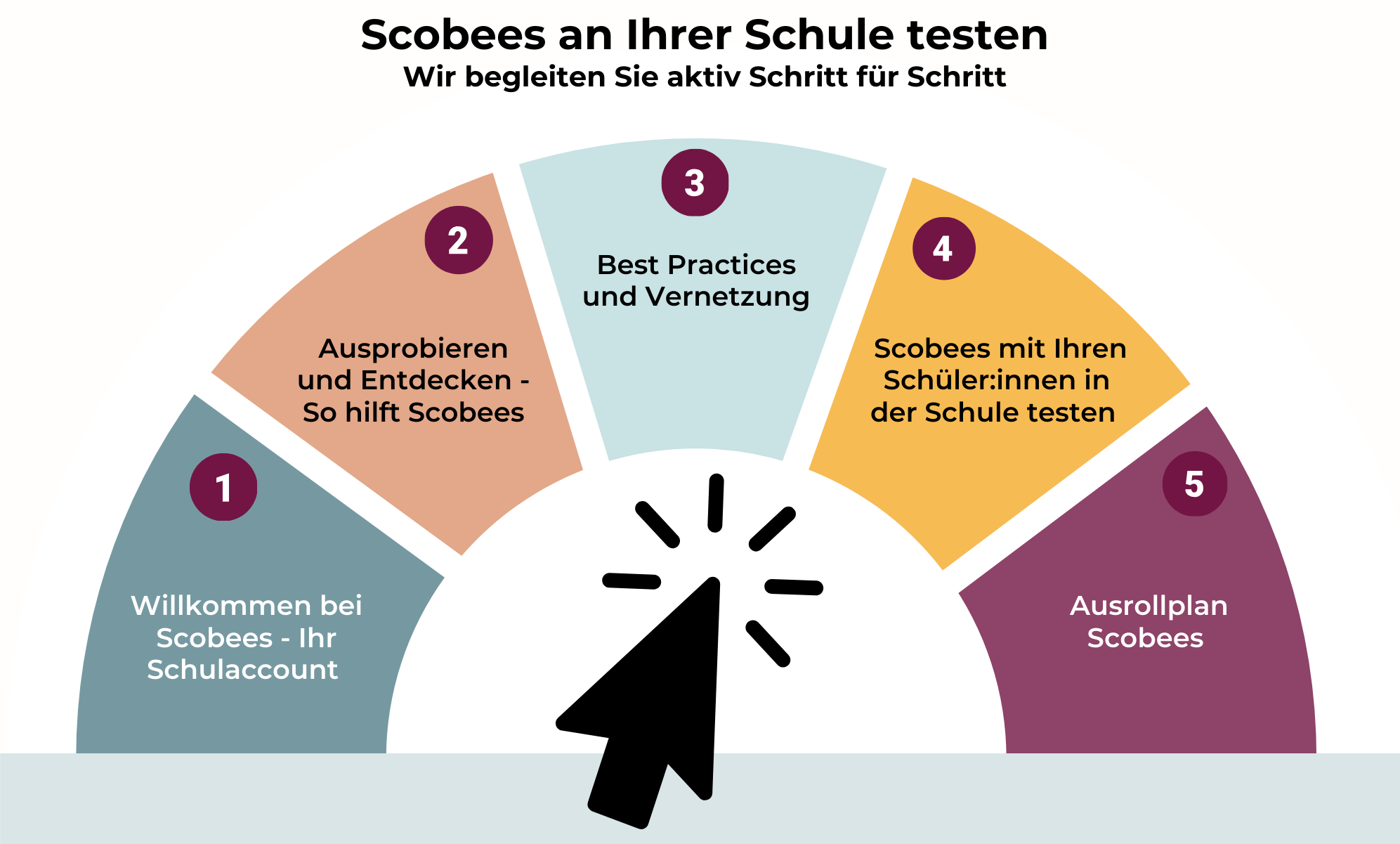 Scobees Testphase Grafik (5).png